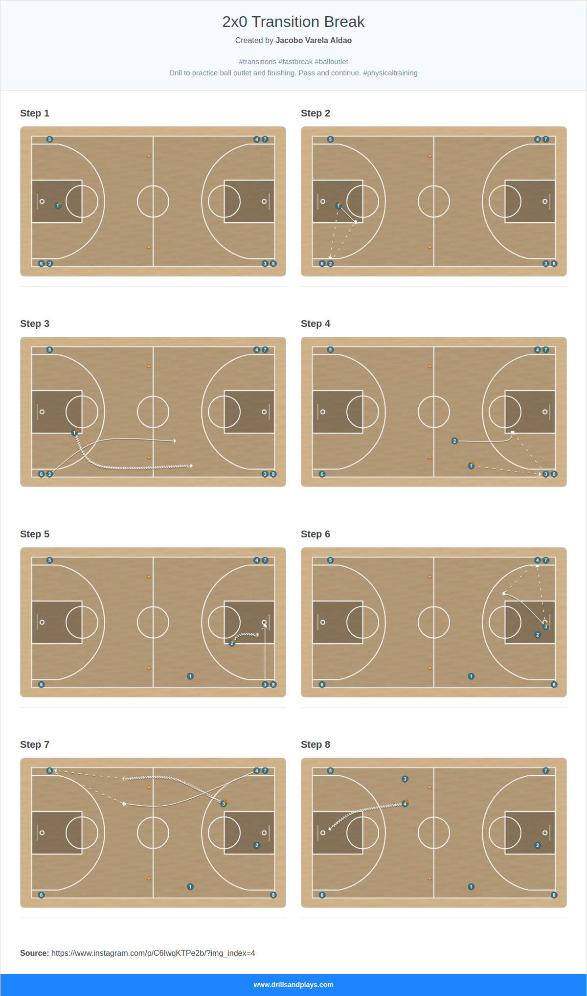 Basketball drill 2x0 transition break