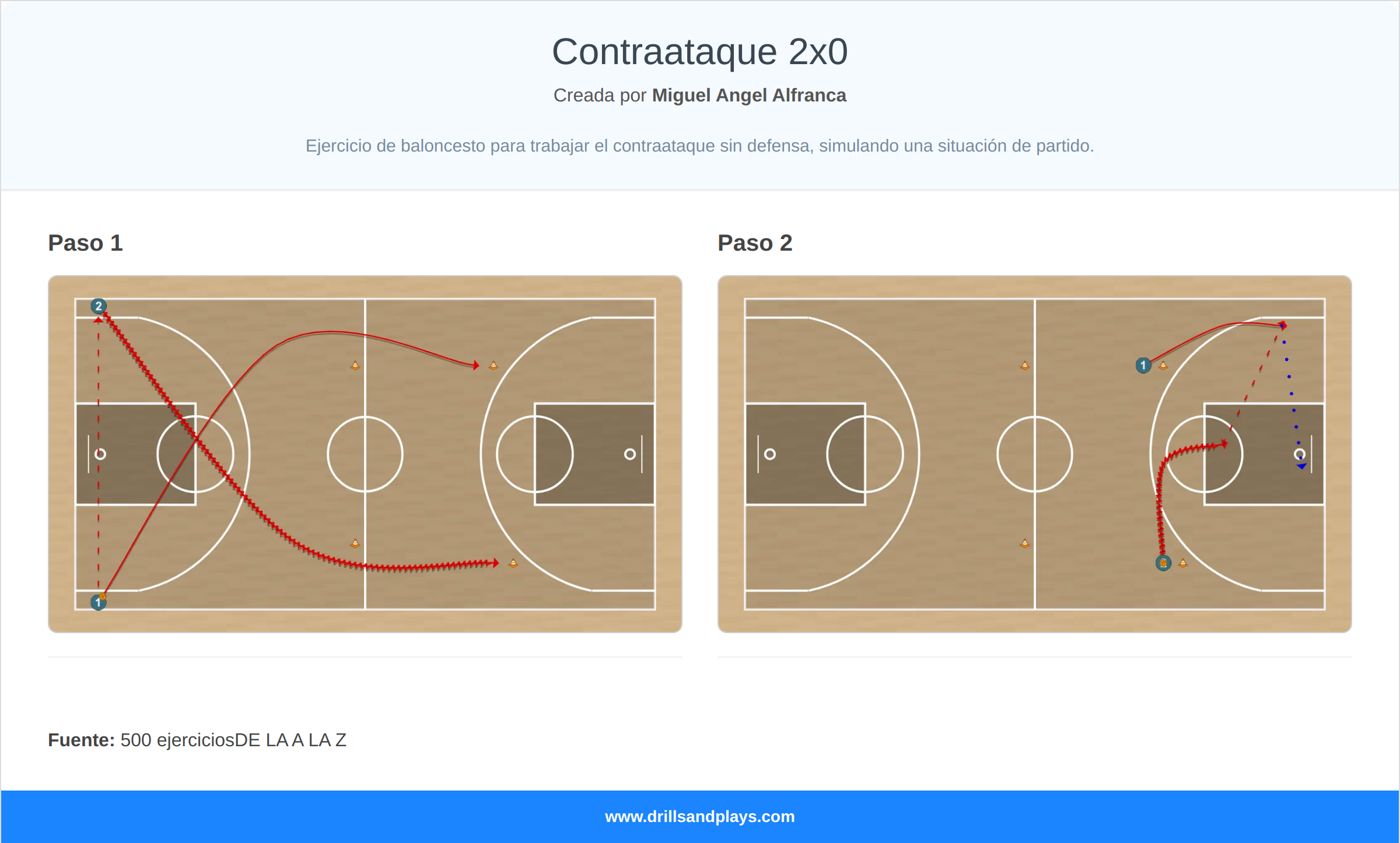 Ejercicio de baloncesto contraataque 2x0