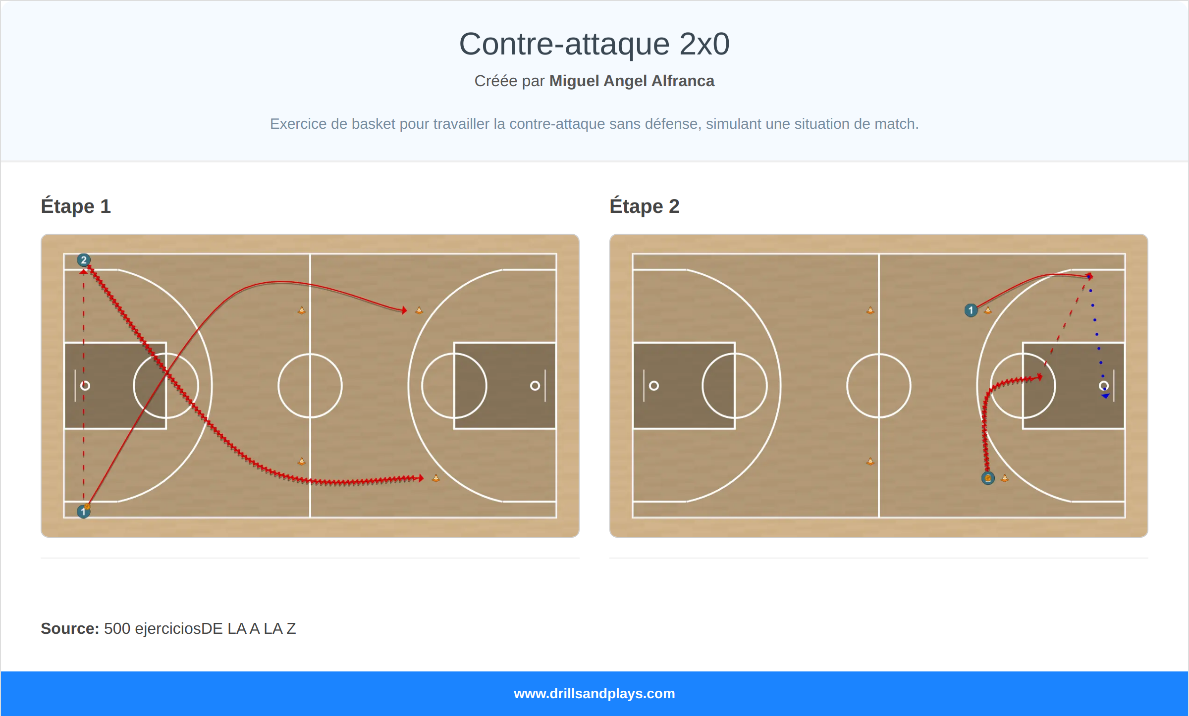 Exercices de basket-ball contre-attaque 2x0