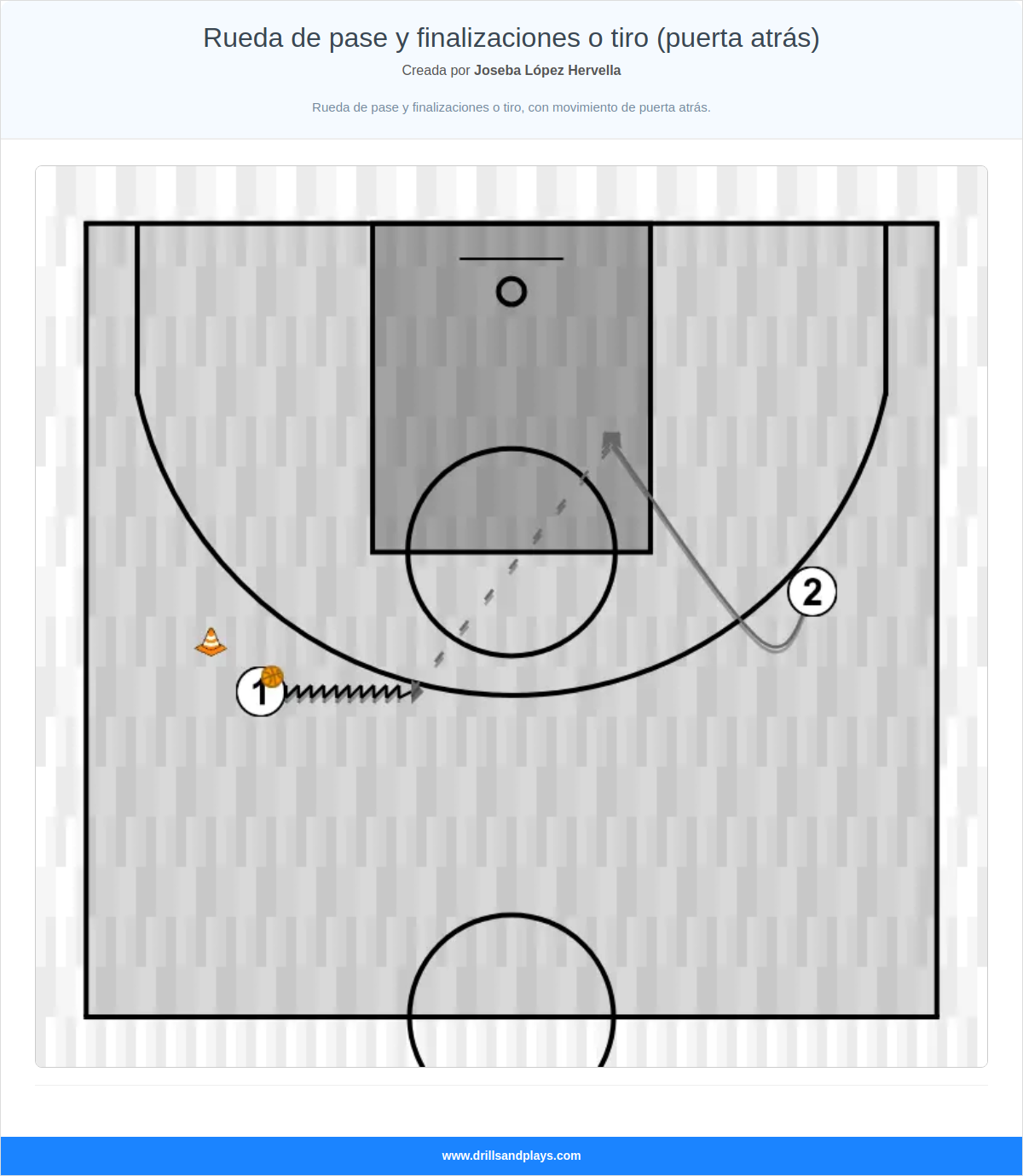 Ejercicio de baloncesto rueda de pase y finalizaciones o tiro (puerta atrás)