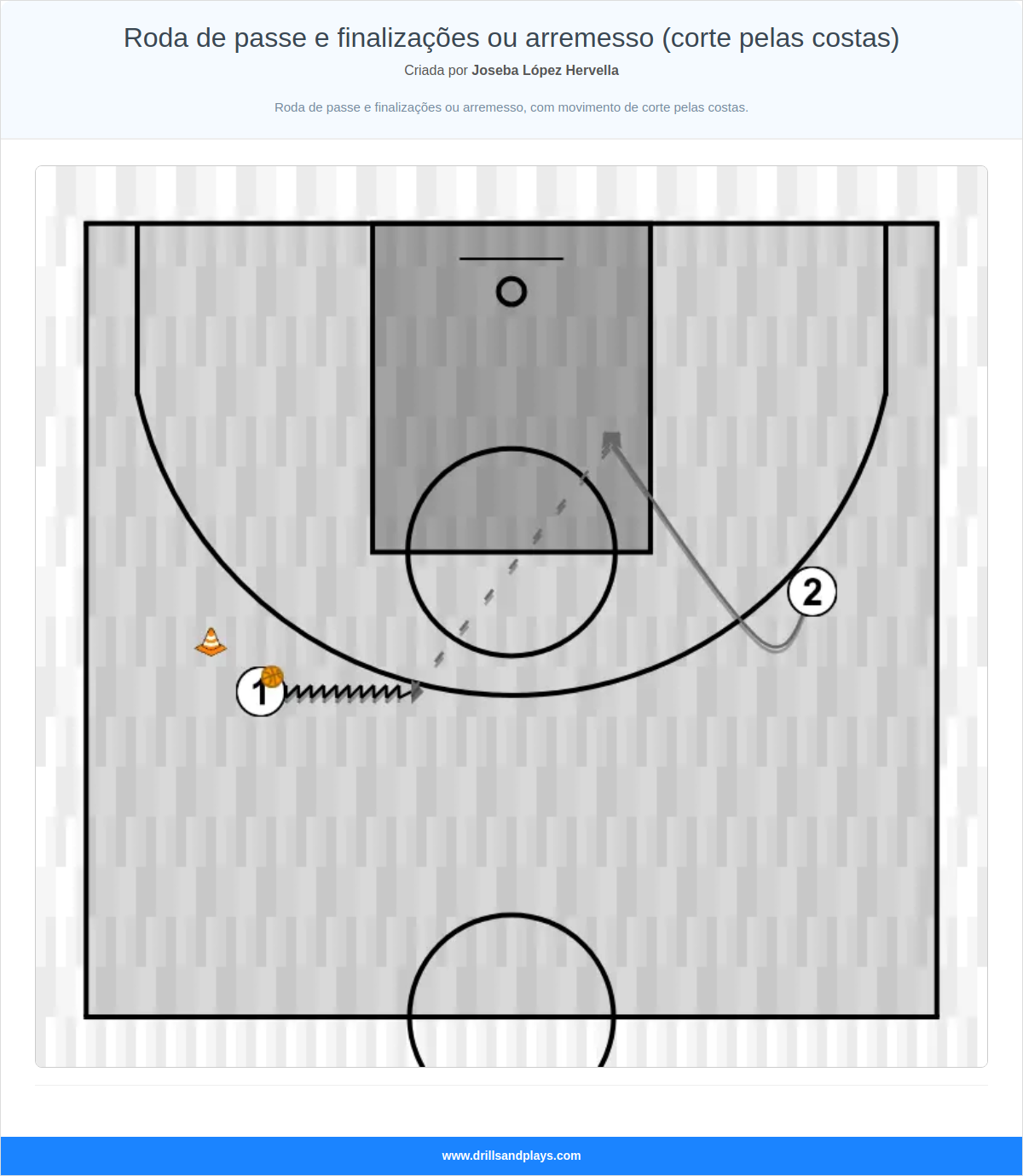Exercício de basquete roda de passe e finalizações ou arremesso (corte pelas costas)