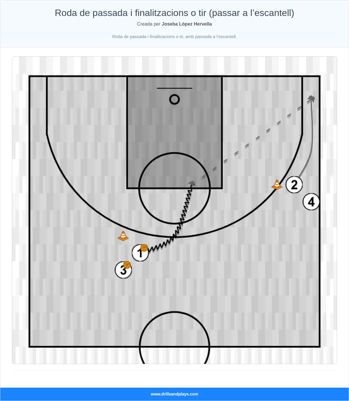 Exercici de bàsquet roda de passada i finalitzacions o tir (passar a l’escantell)