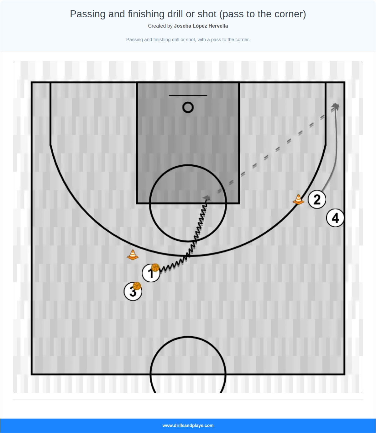Basketball drill passing and finishing drill or shot (pass to the corner)