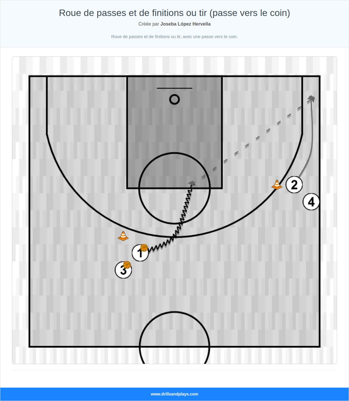 Exercices de basket-ball roue de passes et de finitions ou tir (passe vers le coin)