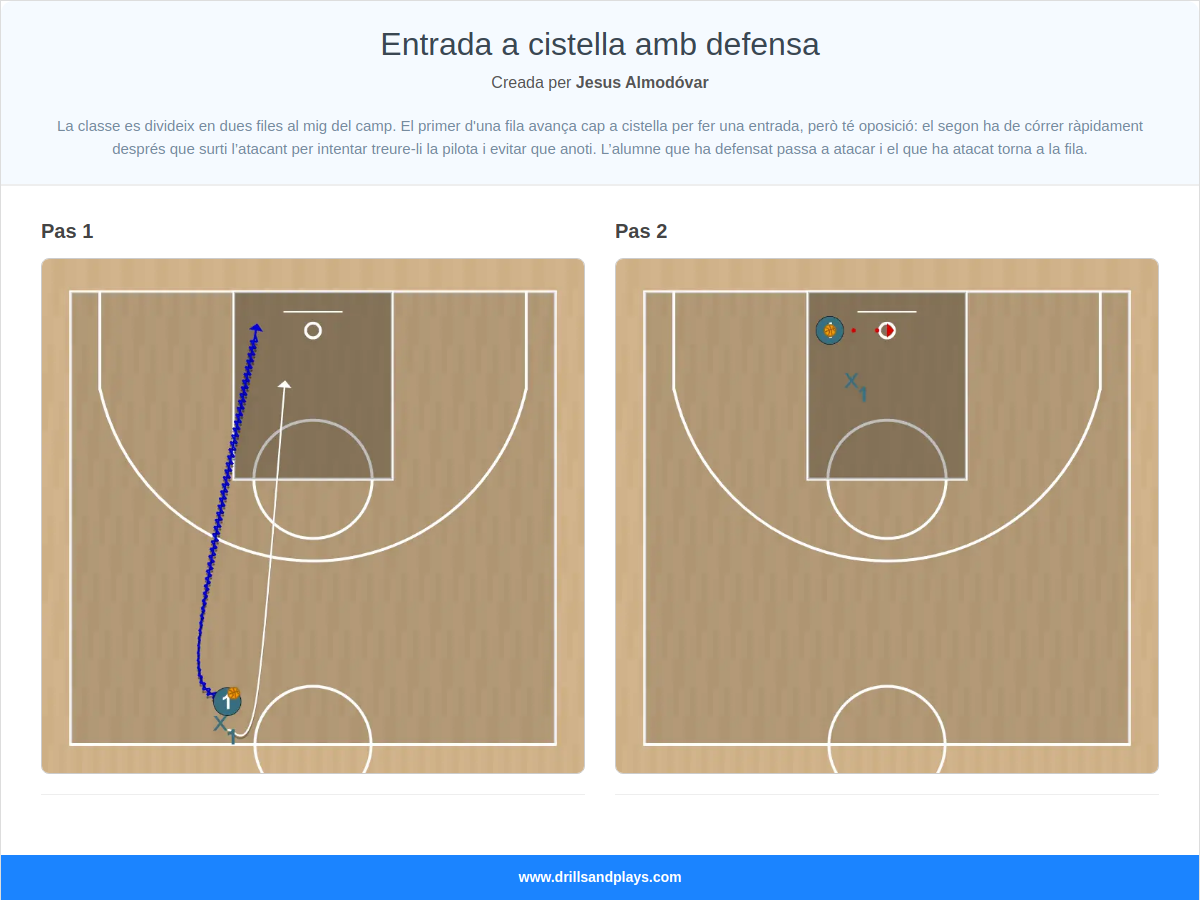 Exercici de bàsquet entrada a cistella amb defensa
