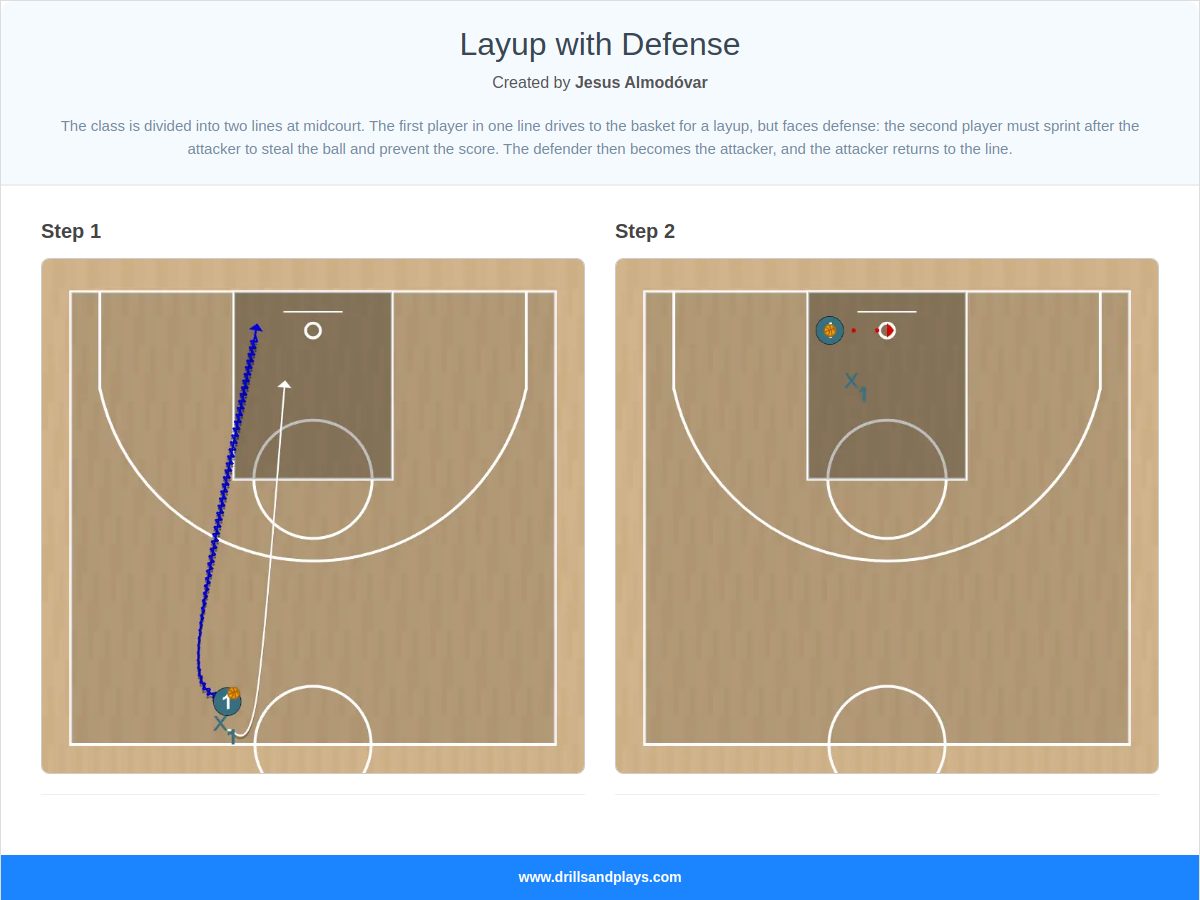Basketball drill layup with defense