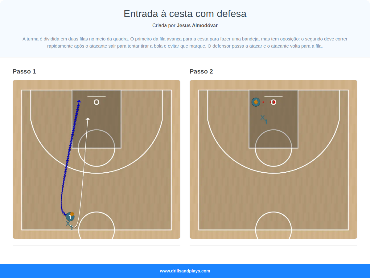 Exercício de basquete entrada à cesta com defesa