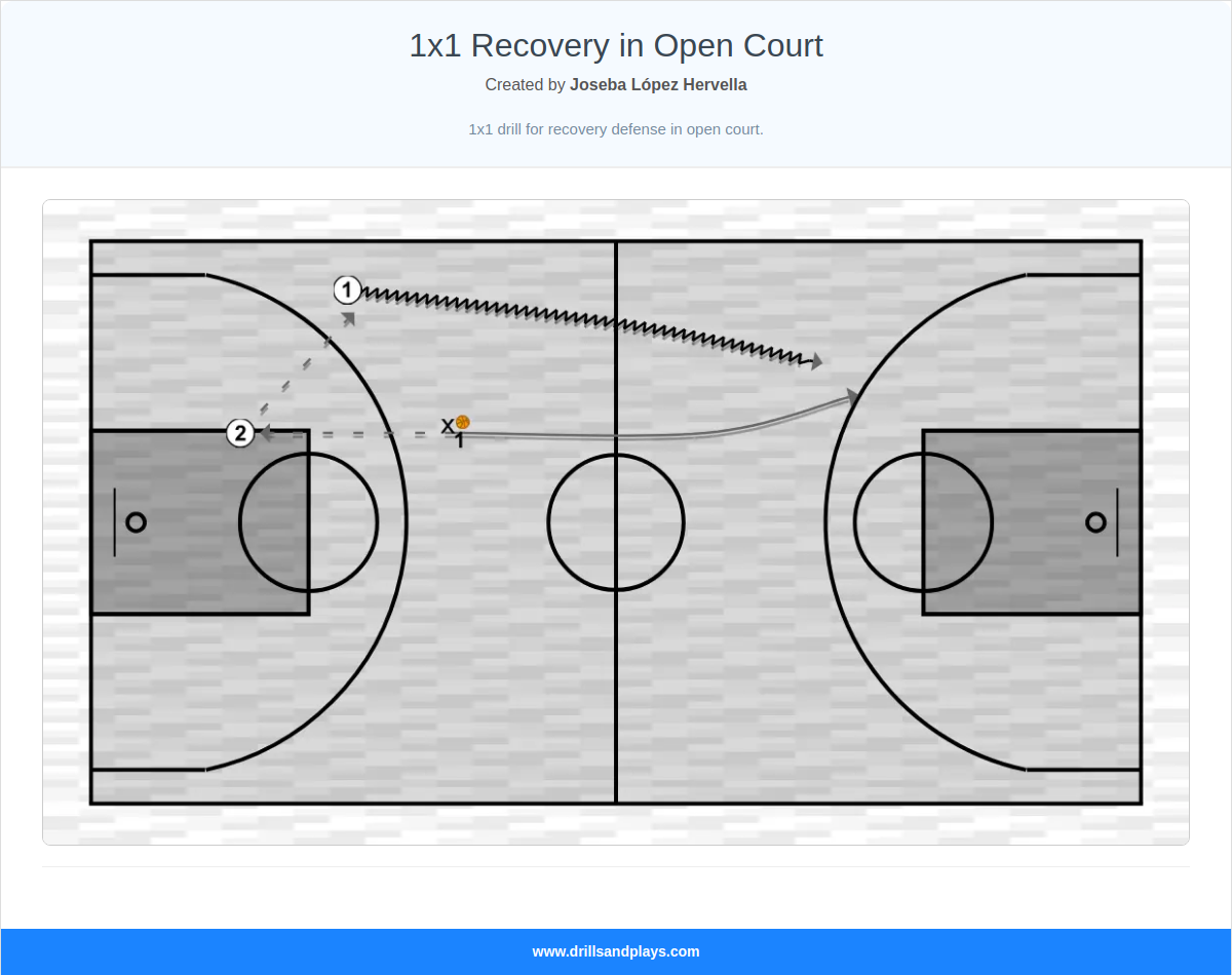 Basketball drill 1x1 recovery in open court