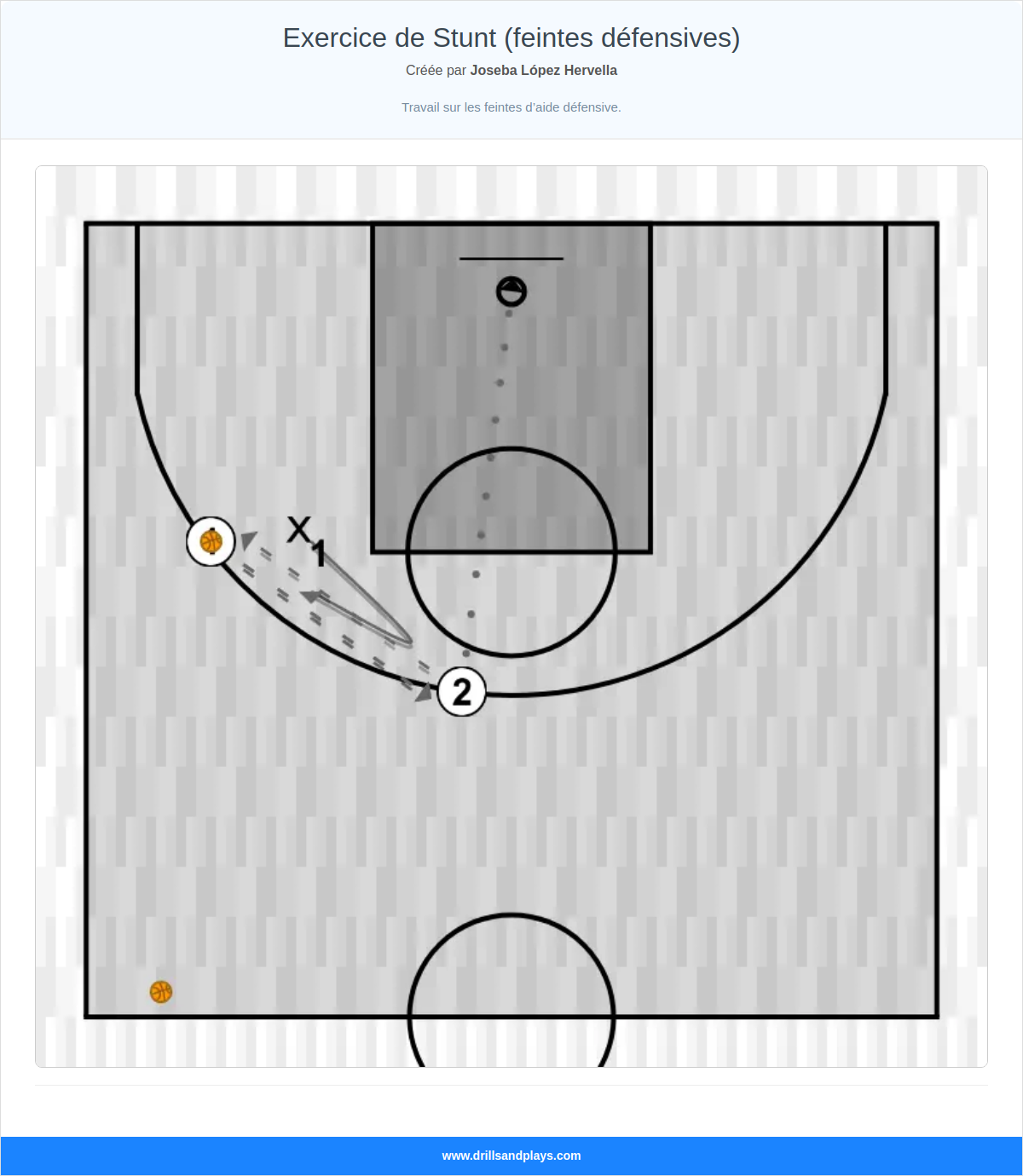 Exercices de basket-ball exercice de stunt (feintes défensives)