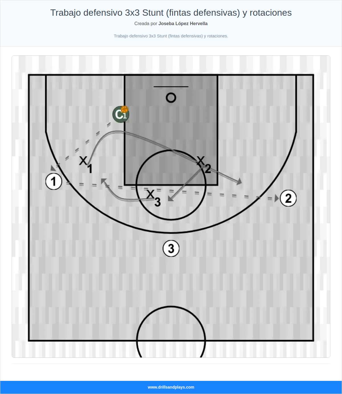 Ejercicio de baloncesto trabajo defensivo 3x3 stunt (fintas defensivas) y rotaciones