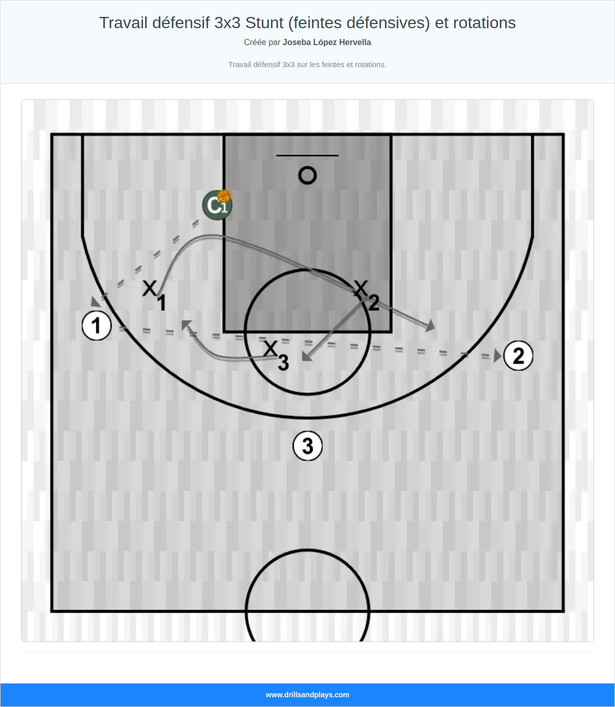 Exercices de basket-ball travail défensif 3x3 stunt (feintes défensives) et rotations