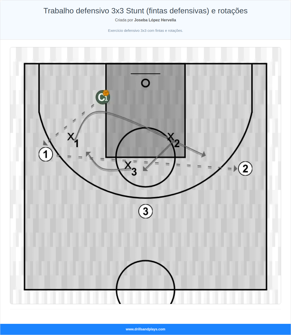 Exercício de basquete trabalho defensivo 3x3 stunt (fintas defensivas) e rotações