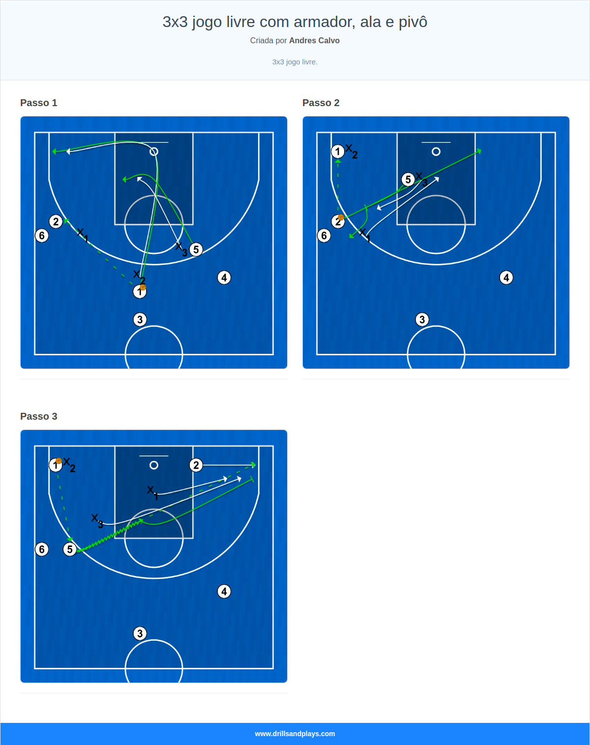 Exercício de basquete 3x3 jogo livre com armador, ala e pivô