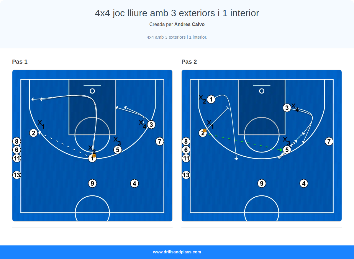 Exercici de bàsquet 4x4 joc lliure amb 3 exteriors i 1 interior