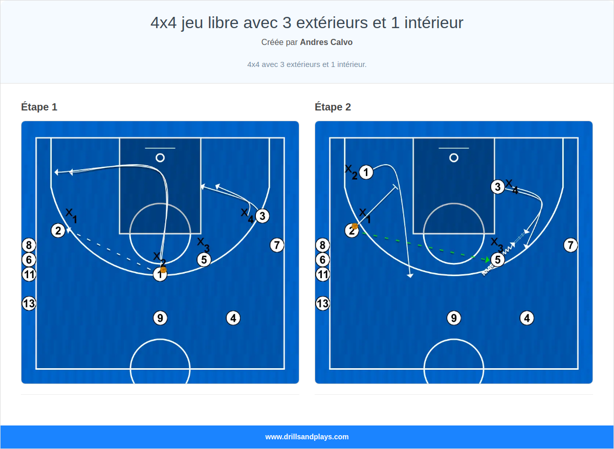 Exercices de basket-ball 4x4 jeu libre avec 3 extérieurs et 1 intérieur