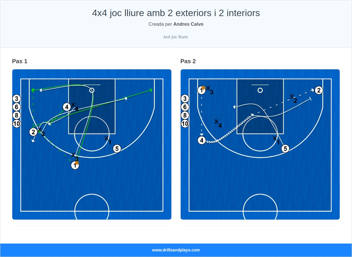 Exercici de bàsquet 4x4 joc lliure amb 2 exteriors i 2 interiors