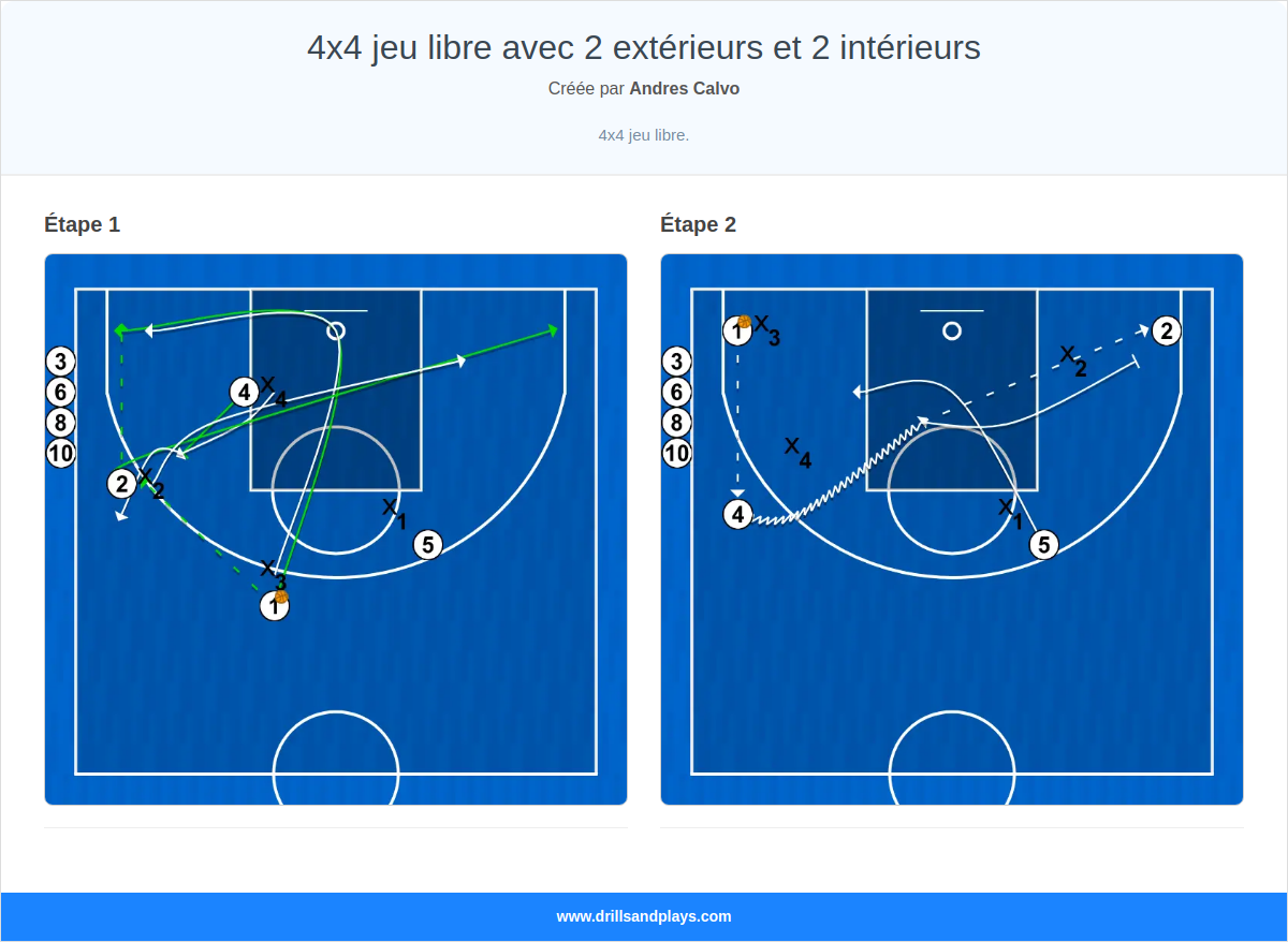 Exercices de basket-ball 4x4 jeu libre avec 2 extérieurs et 2 intérieurs