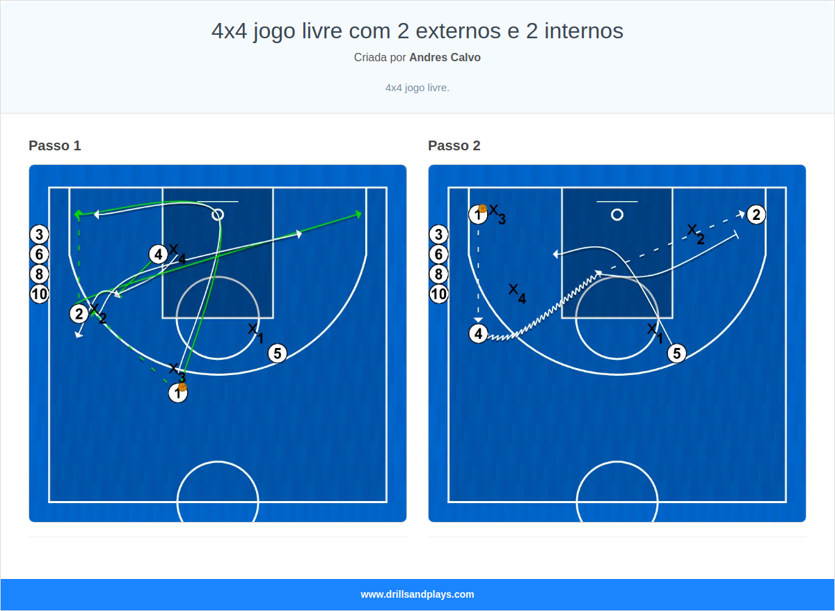 Exercício de basquete 4x4 jogo livre com 2 externos e 2 internos