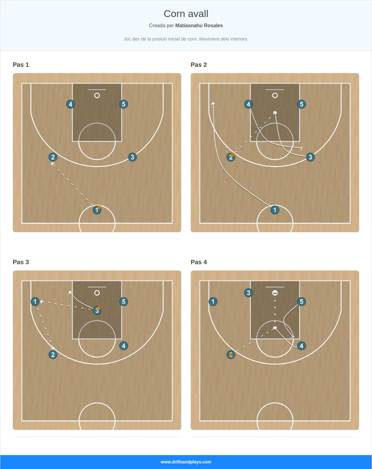 Jugada de bàsquet corn avall