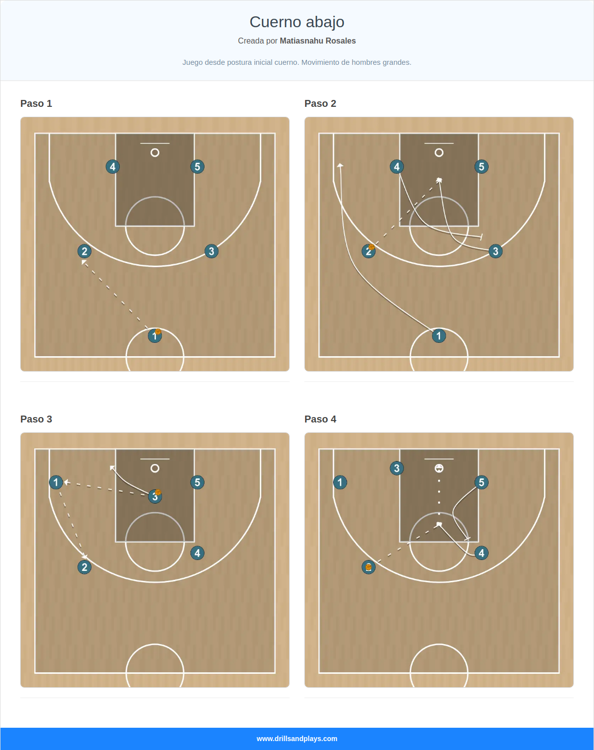 Jugada de baloncesto cuerno abajo