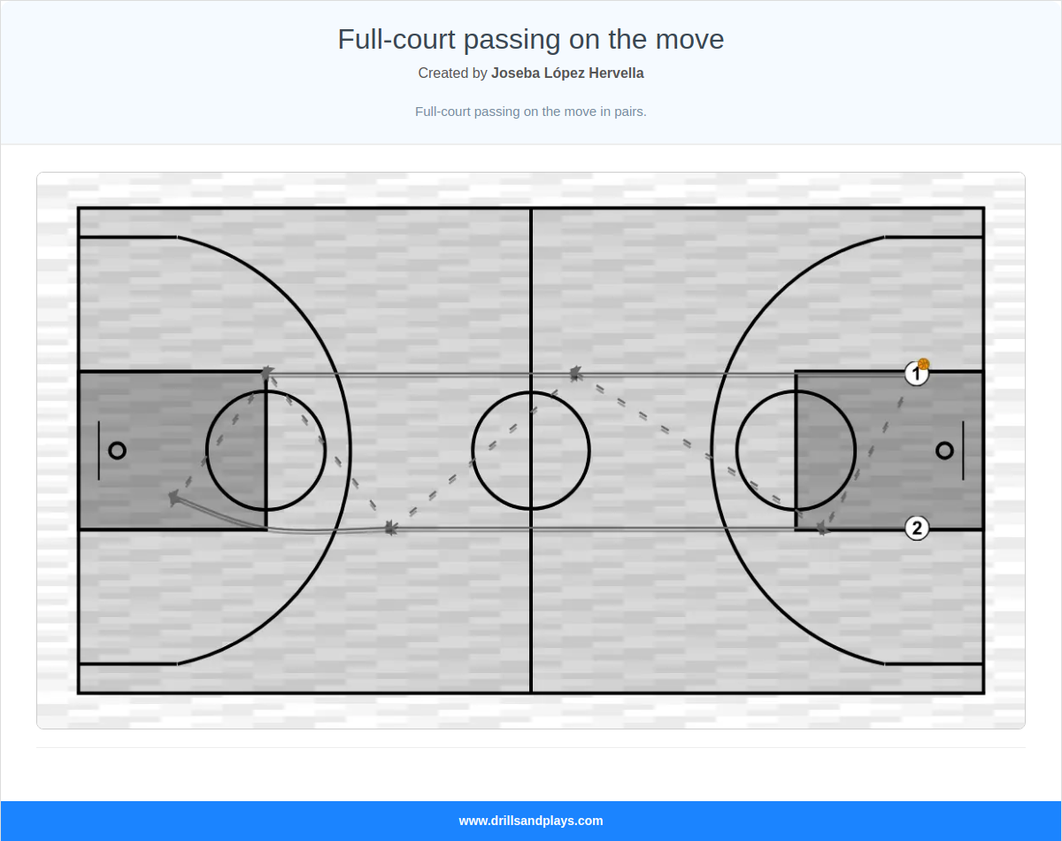 Basketball drill full-court passing on the move