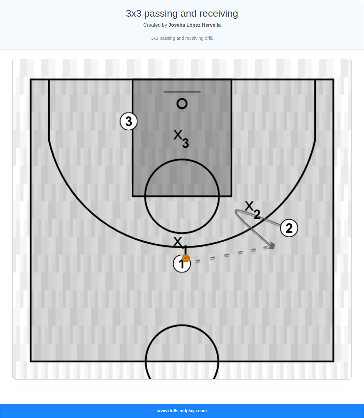 Basketball drill 3x3 passing and receiving