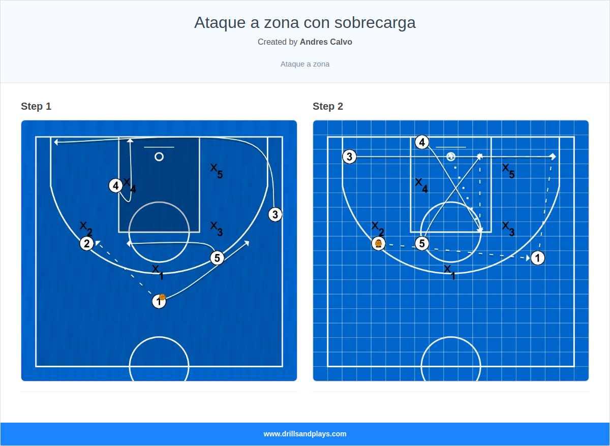 Basketball play ataque a zona con sobrecarga
