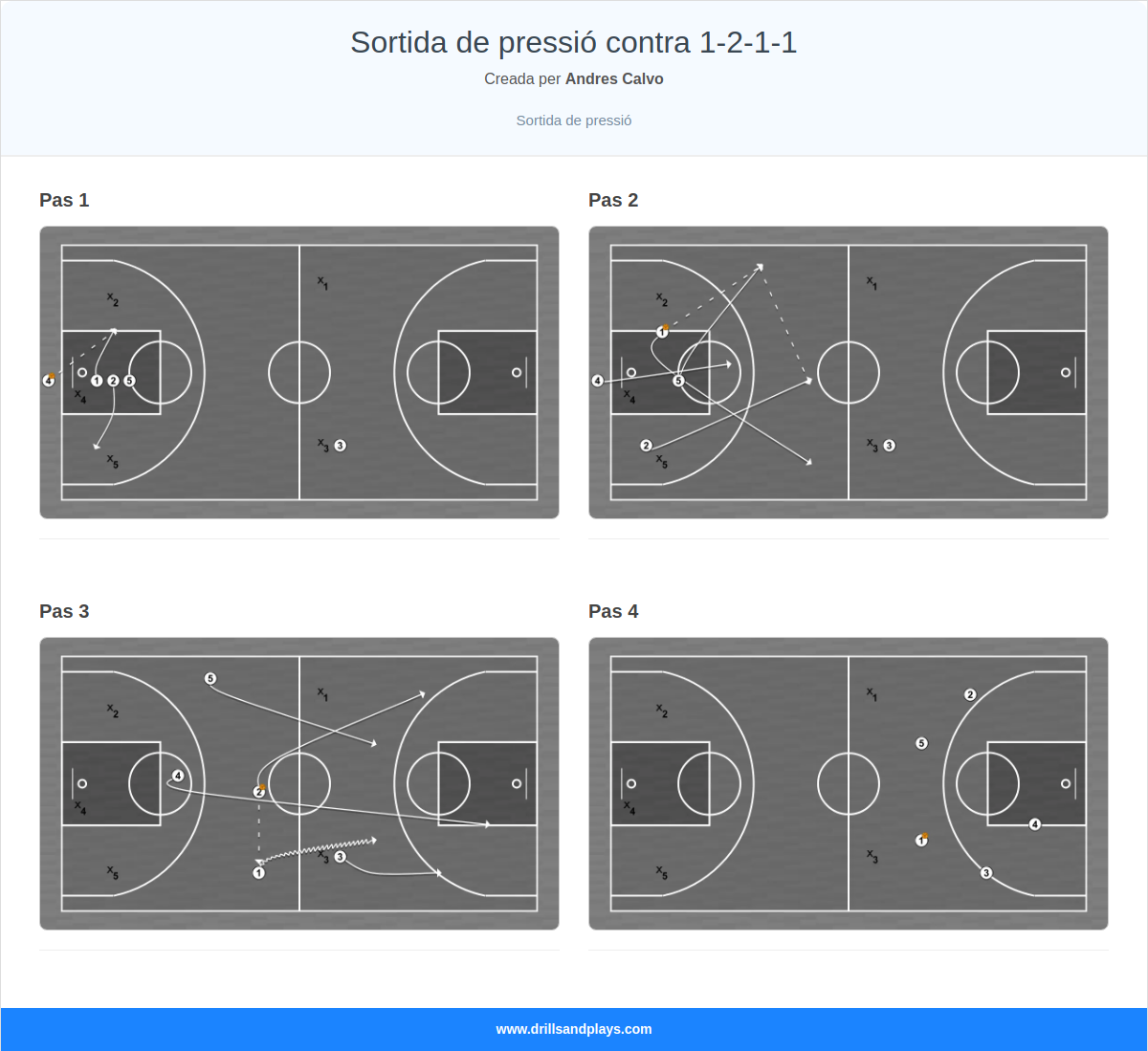 Jugada de bàsquet sortida de pressió contra 1-2-1-1