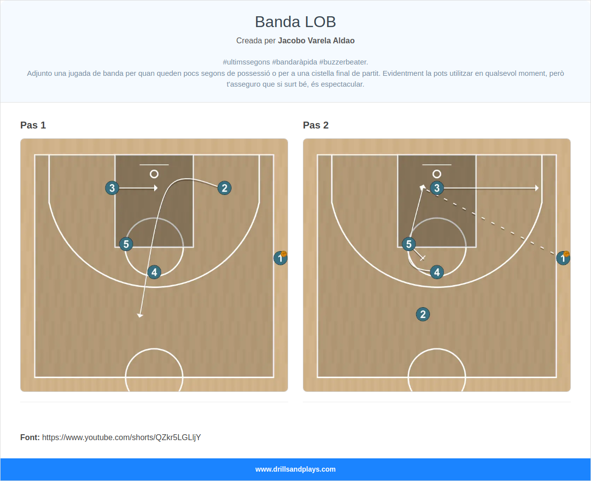 Jugada de bàsquet banda lob