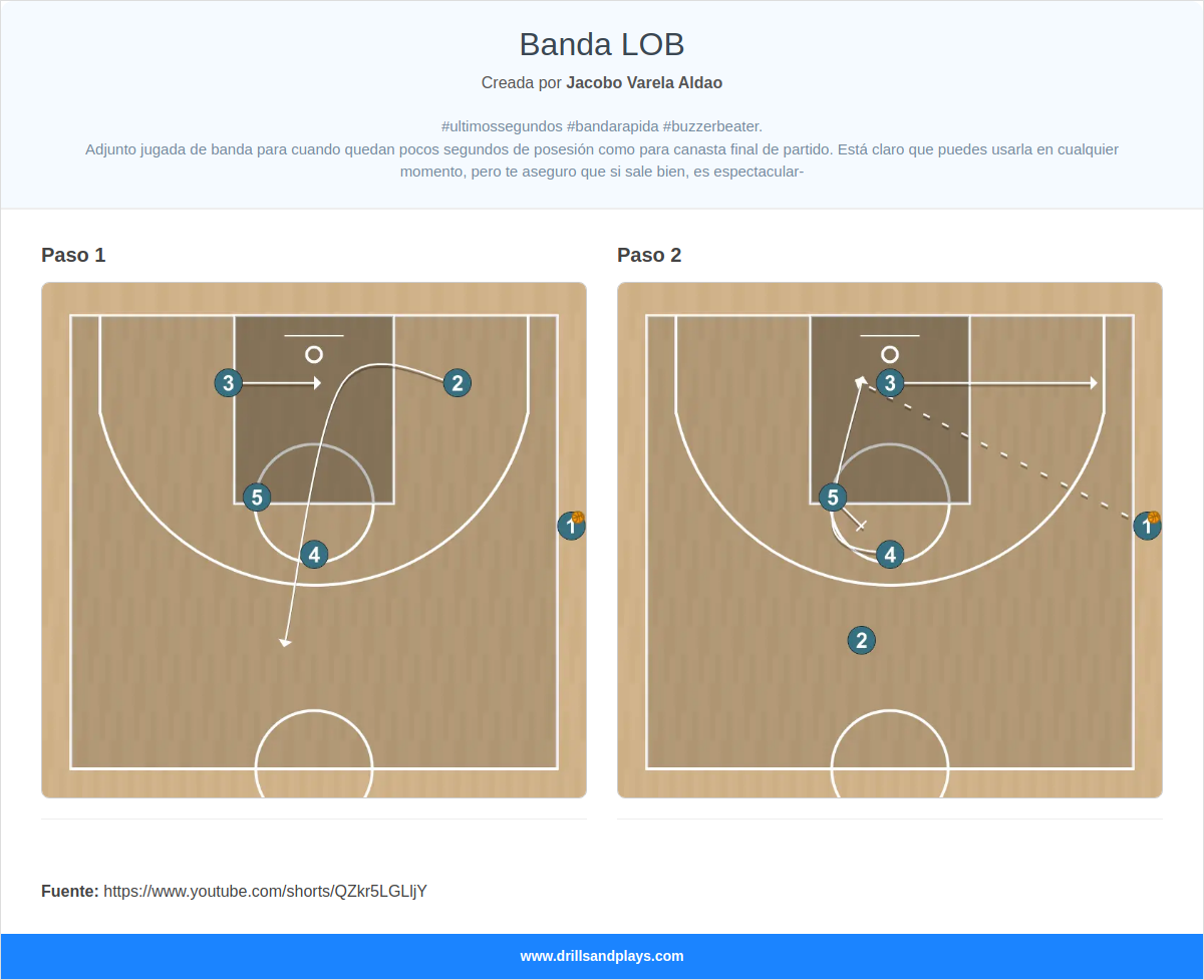 Jugada de baloncesto banda lob