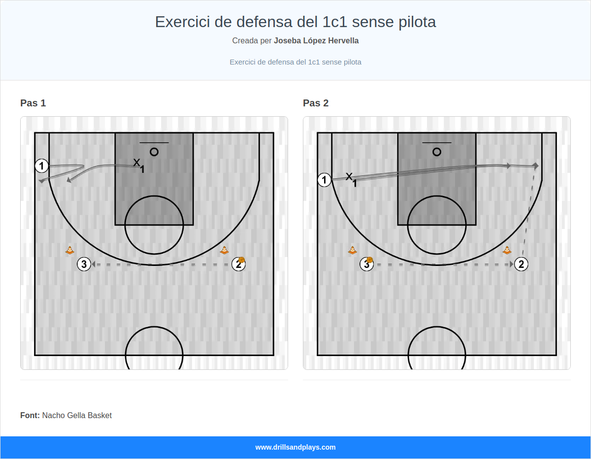 Exercici de bàsquet exercici de defensa del 1c1 sense pilota
