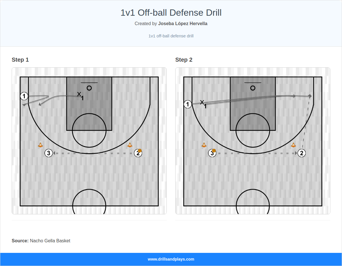 Basketball drill 1v1 off-ball defense drill