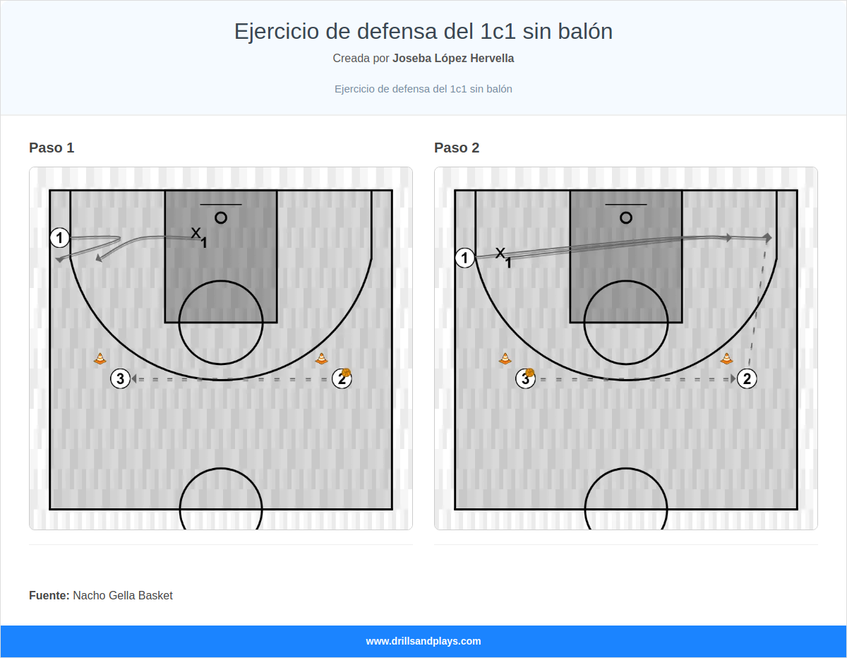 Ejercicio de baloncesto ejercicio de defensa del 1c1 sin balón