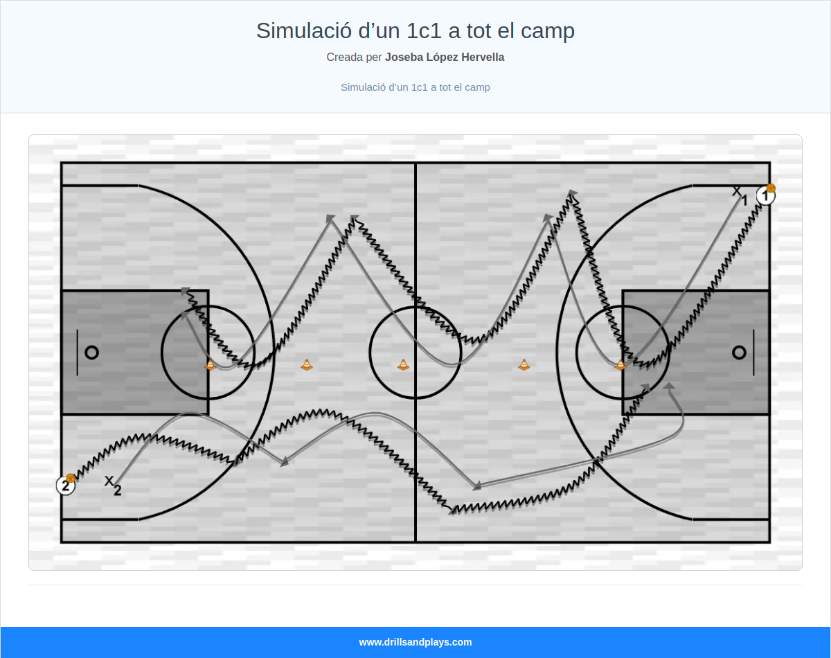 Exercici de bàsquet simulació d’un 1c1 a tot el camp