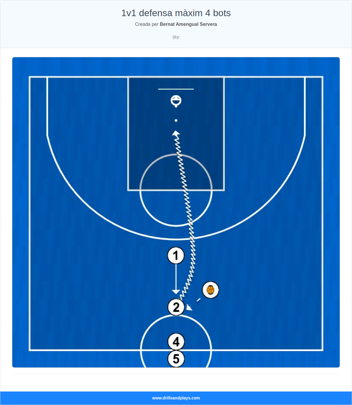 Exercici de bàsquet 1v1 defensa màxim 4 bots