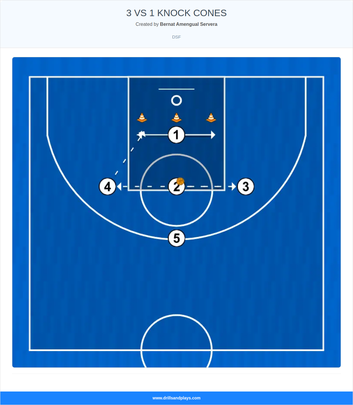 Basketball drill 3 vs 1 knock cones