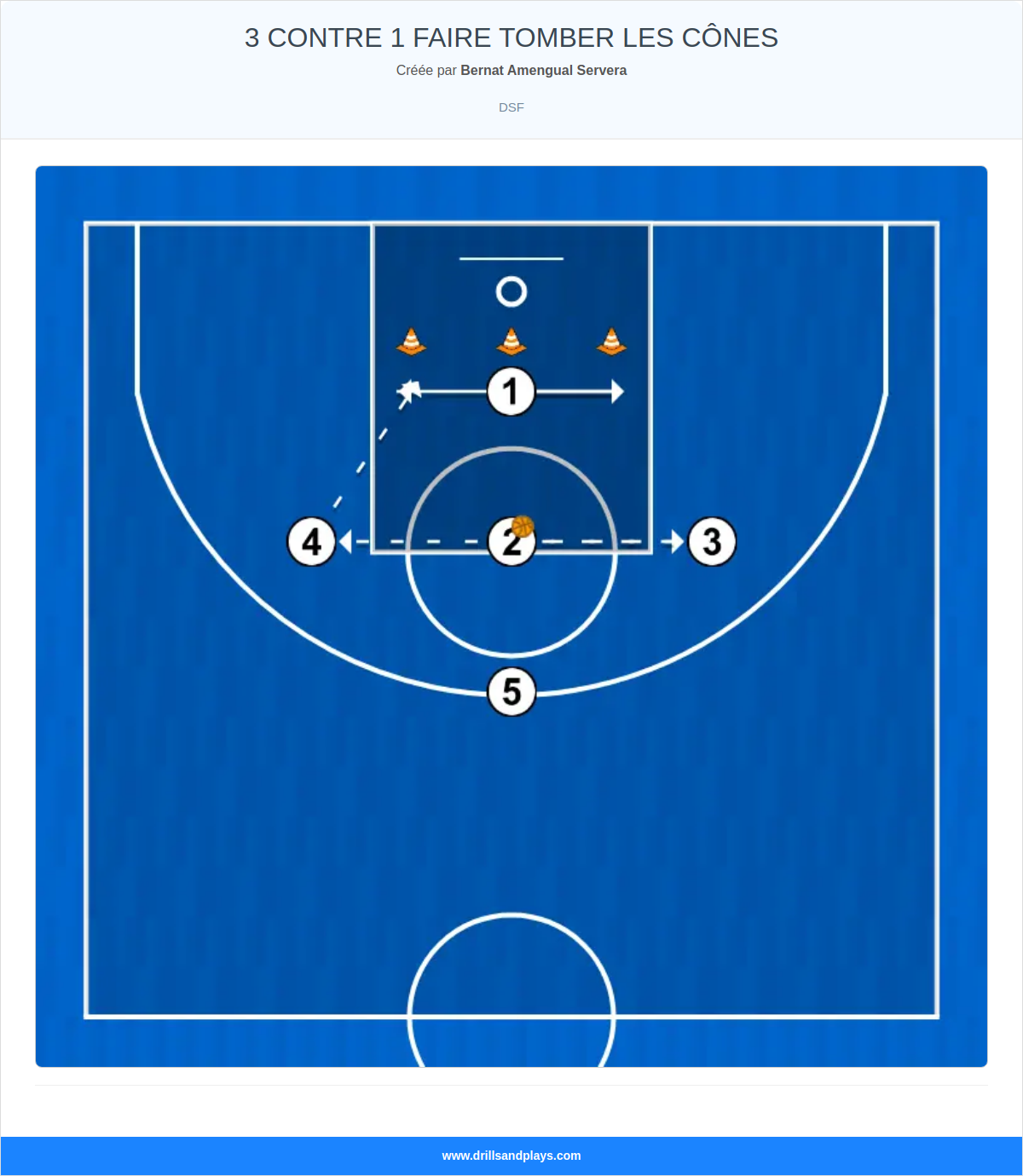 Exercices de basket-ball 3 contre 1 faire tomber les cônes