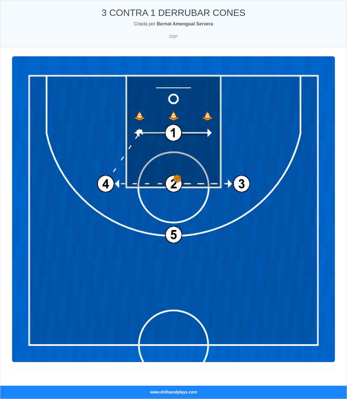 Exercício de basquete 3 contra 1 derrubar cones
