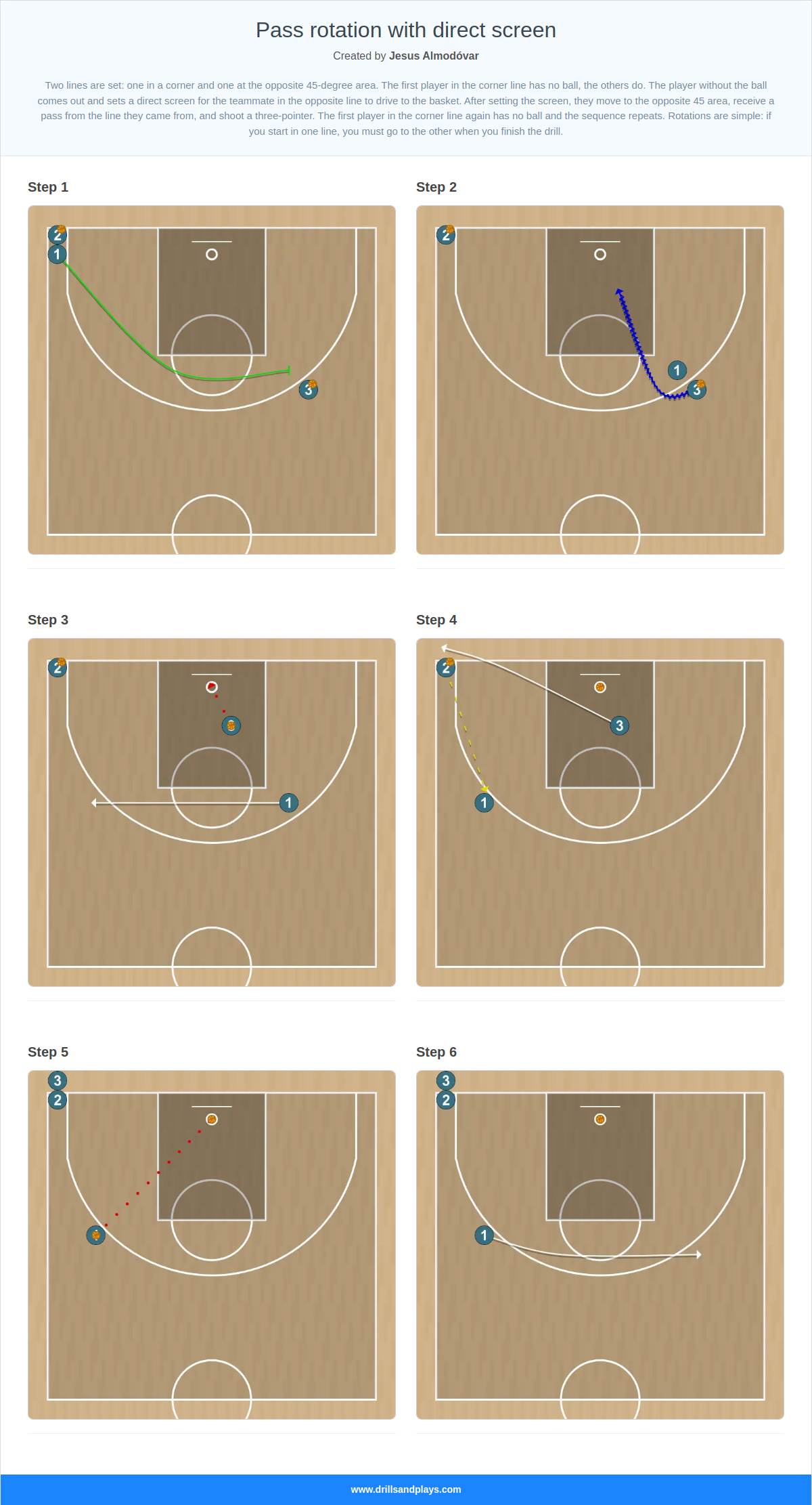 Basketball drill pass rotation with direct screen