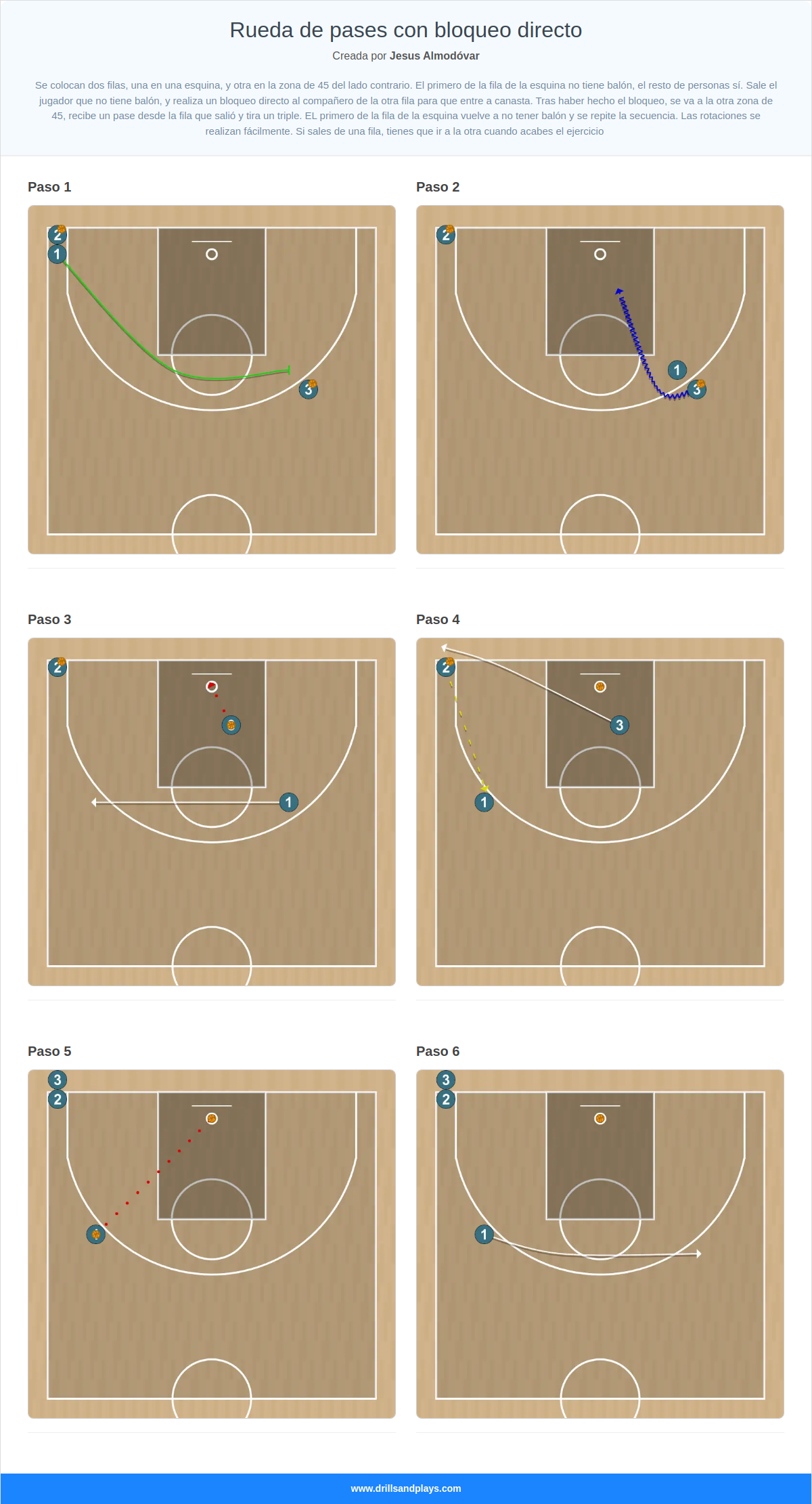 Ejercicio de baloncesto rueda de pases con bloqueo directo