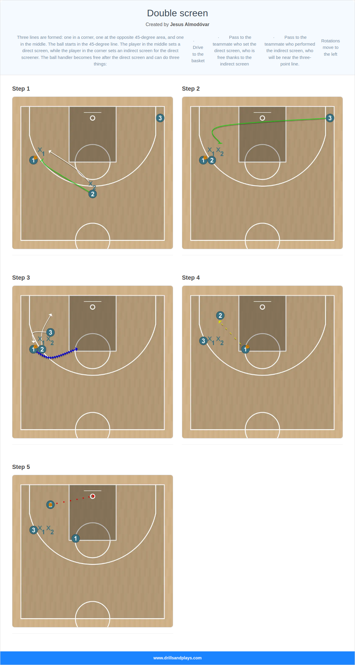 Basketball drill double screen