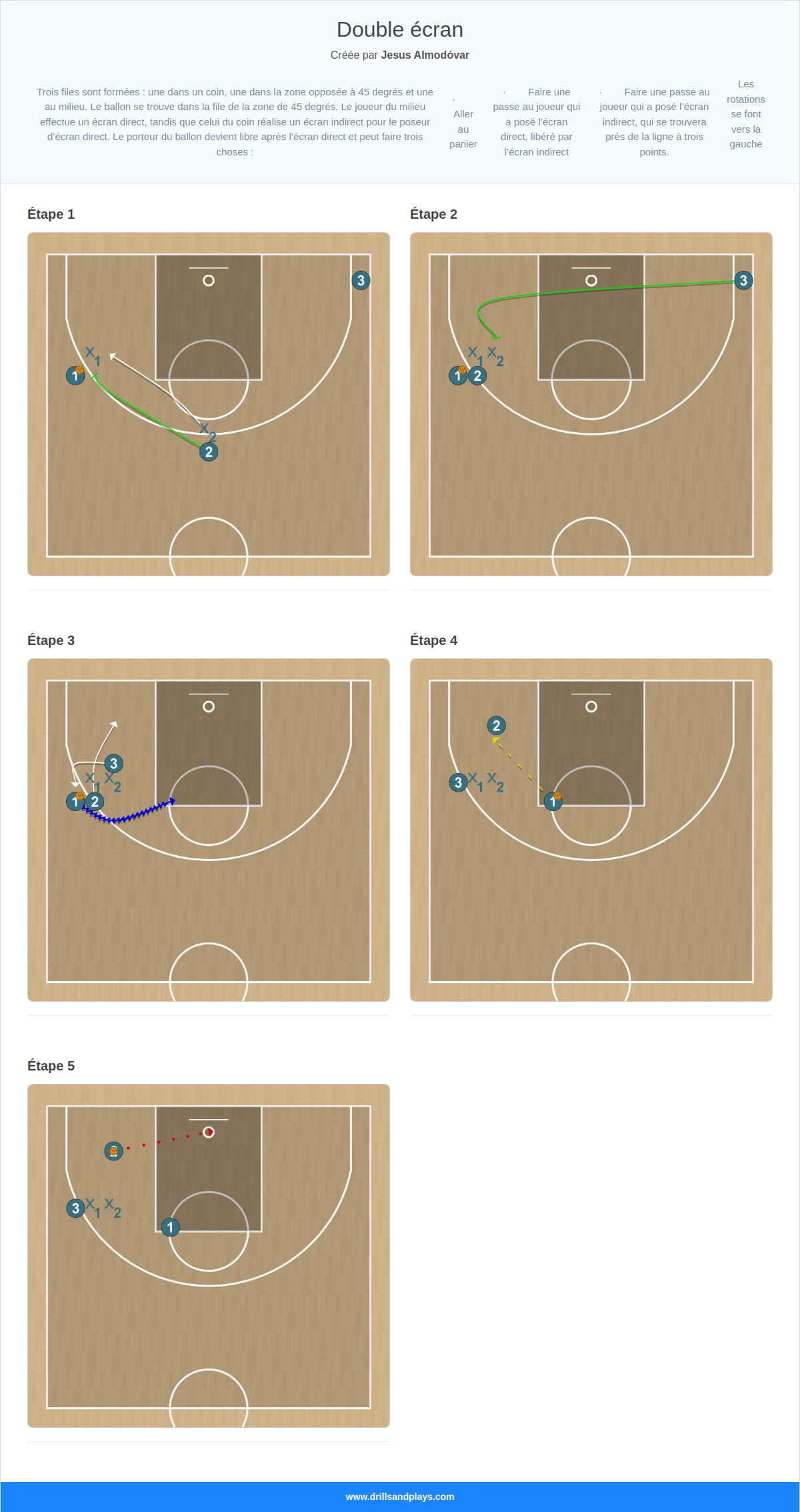Exercices de basket-ball double écran