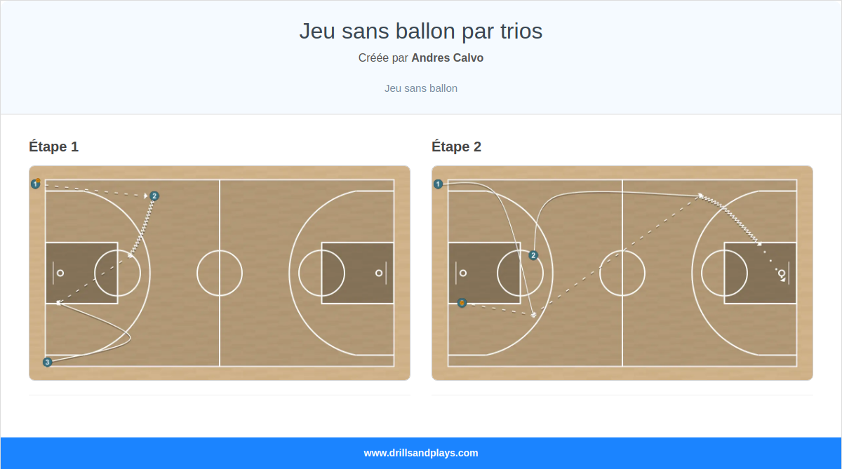 Exercices de basket-ball jeu sans ballon par trios