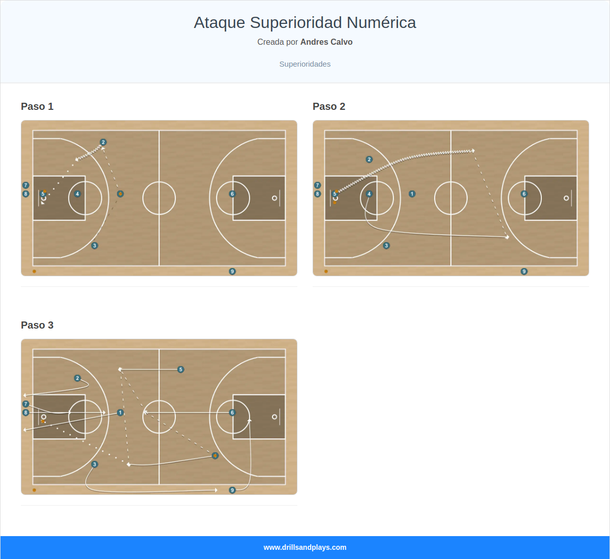 Ejercicio de baloncesto ataque superioridad numérica