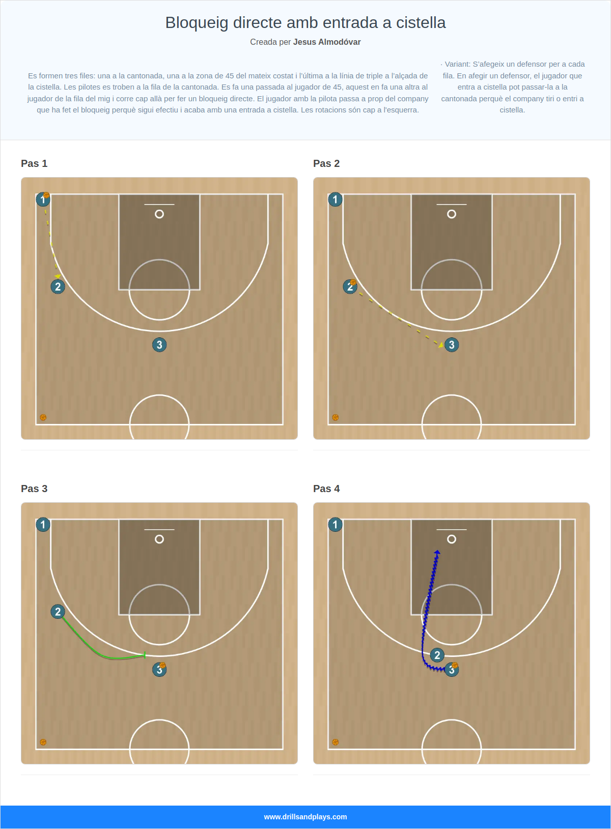 Exercici de bàsquet bloqueig directe amb entrada a cistella