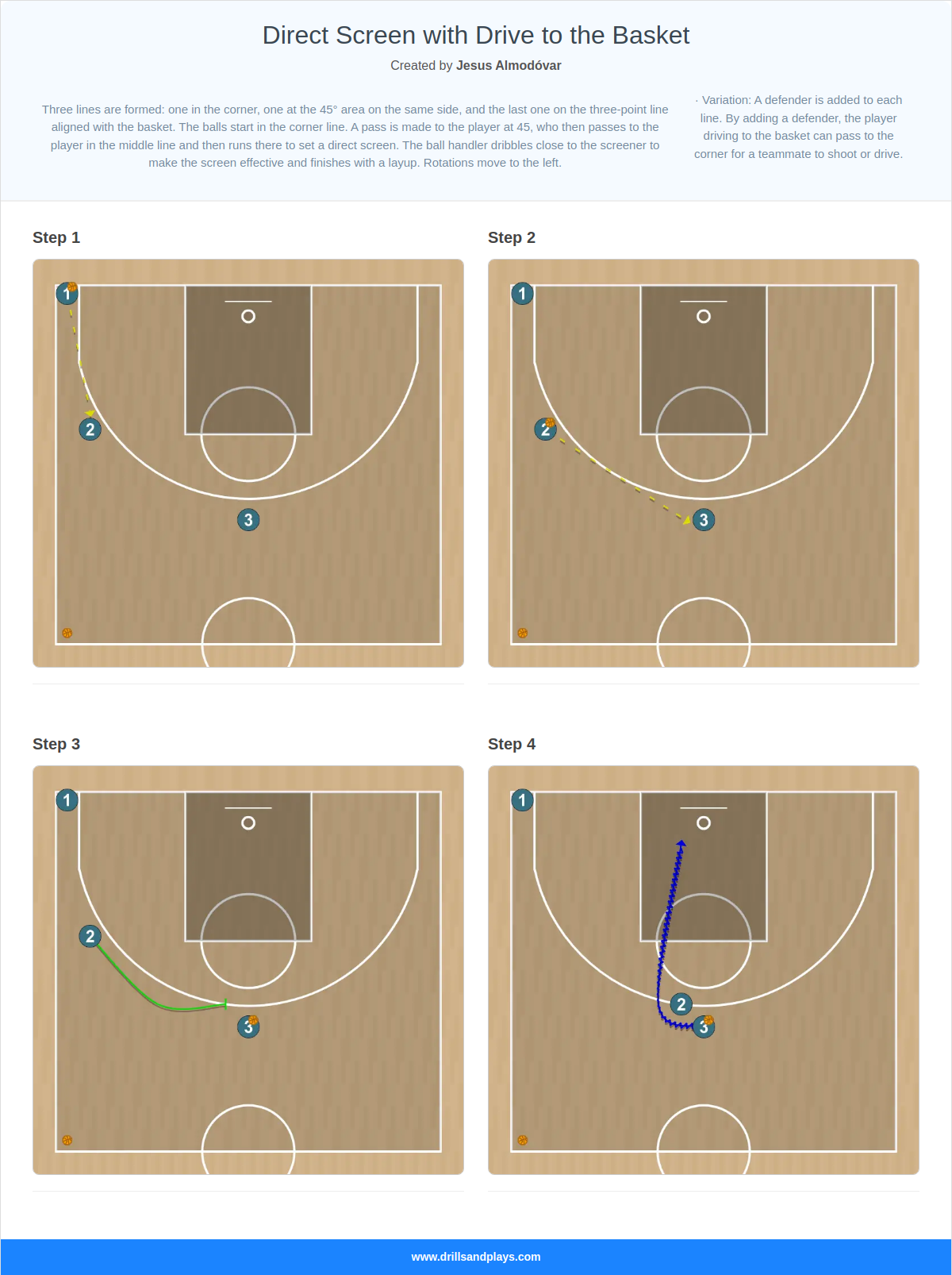 Basketball drill direct screen with drive to the basket