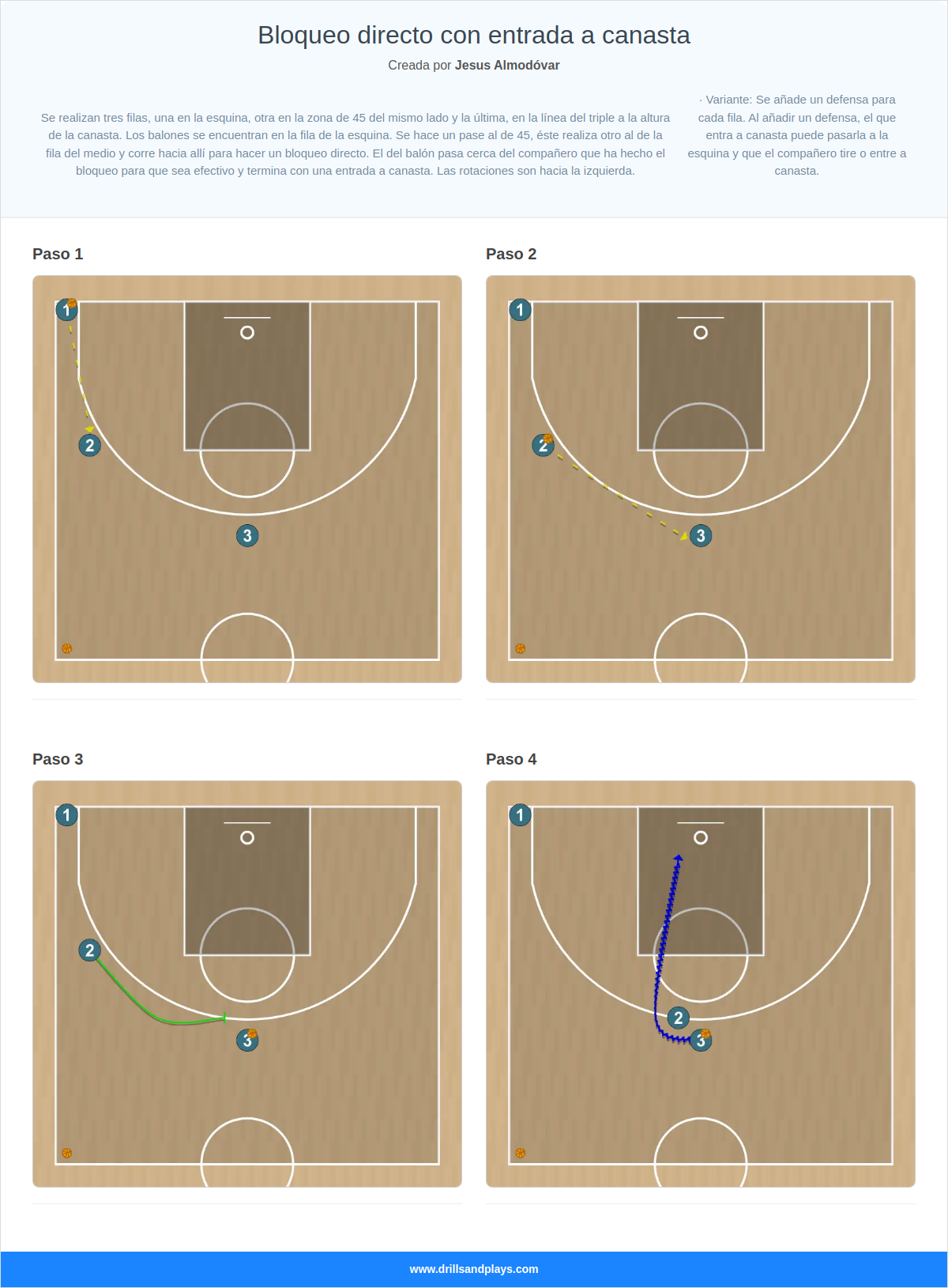 Ejercicio de baloncesto bloqueo directo con entrada a canasta