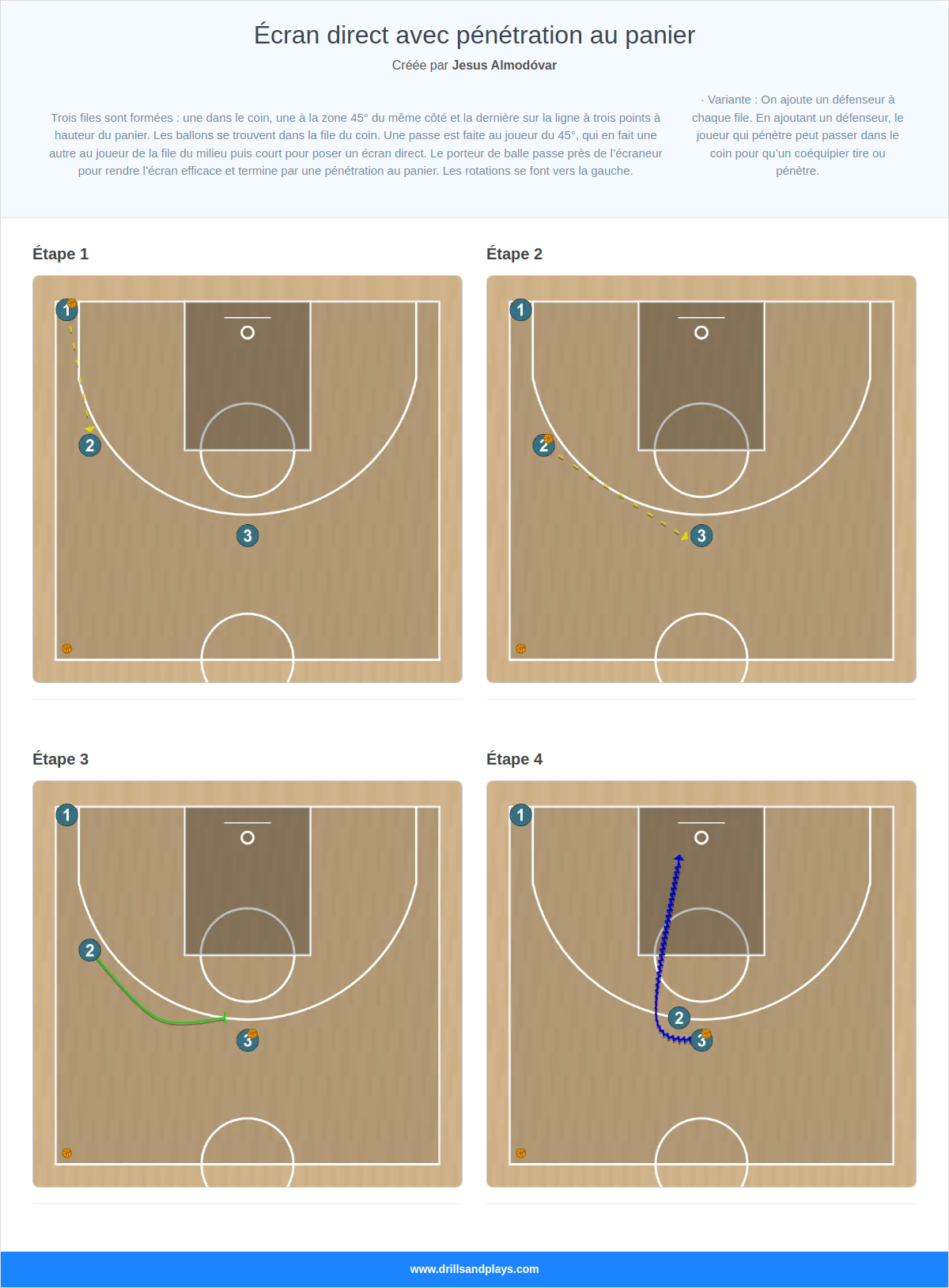 Exercices de basket-ball écran direct avec pénétration au panier