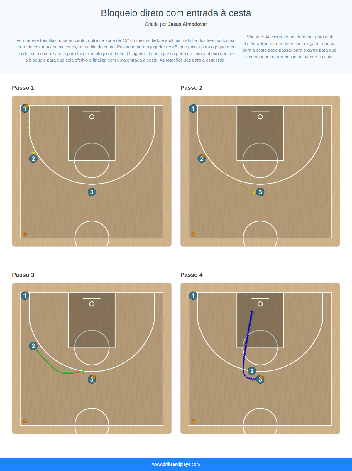 Exercício de basquete bloqueio direto com entrada à cesta