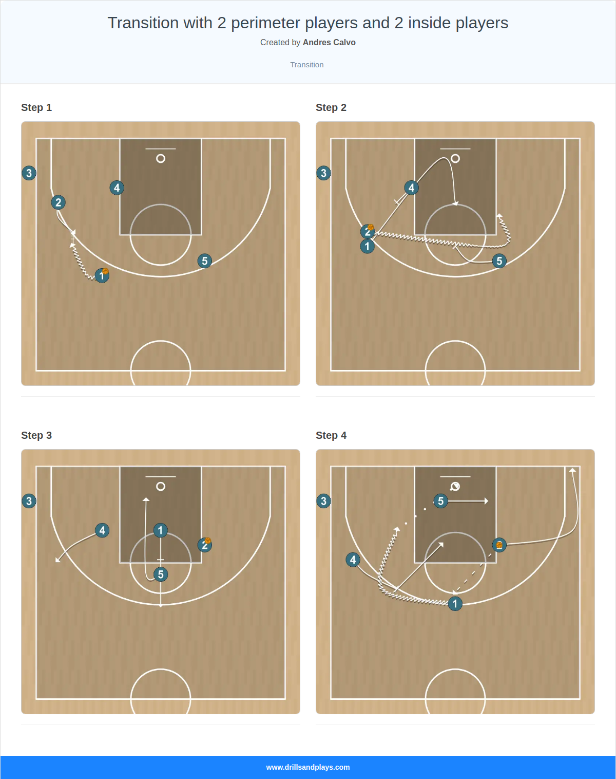 Basketball drill transition with 2 perimeter players and 2 inside players